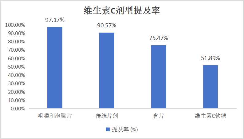 中国维生素C行业市场竞争分析与发展前景预测