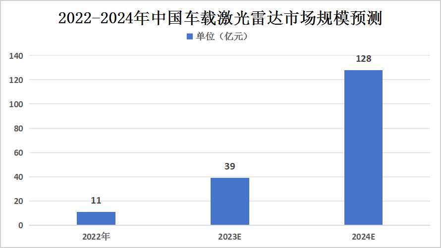 2024年全球及中国车载激光雷达市场规模预测分析