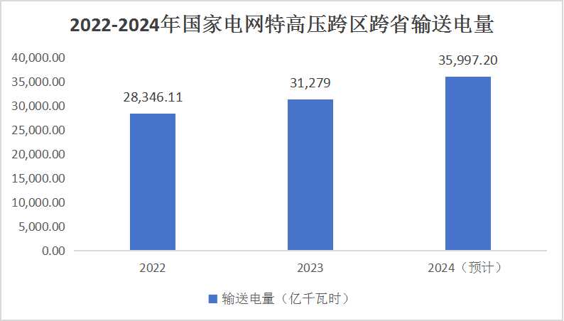 中国特高压行业发展分析与前景展望2024