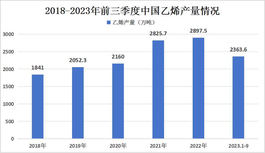 2023年中国乙烯行业发展现状、供需格局及未来发展趋势分析