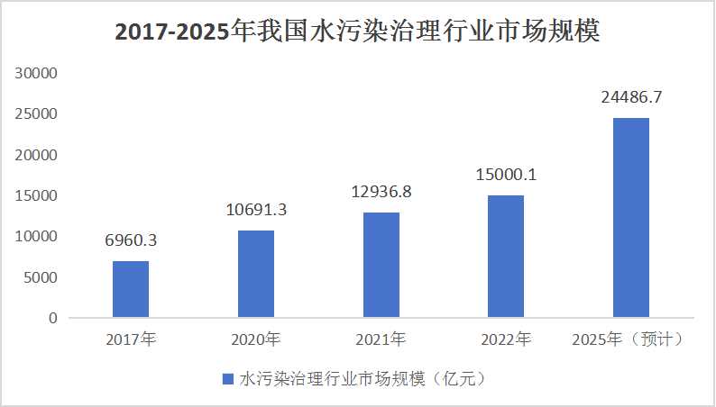 污水治理产业现状及未来发展趋势分析2024
