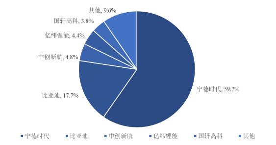 锂电池负极材料需求分析