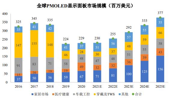 新型平板显示——PMOLED技术的发展