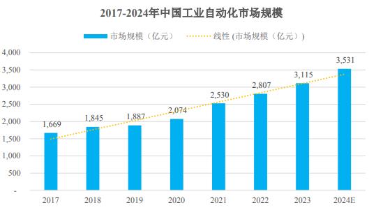 工业自动化行业发展分析