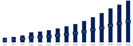 抗肿瘤药物发展及市场规模