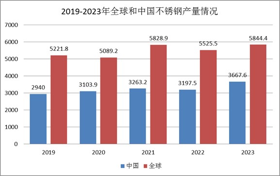 不锈钢行业发展现状：不锈钢消费持续上升