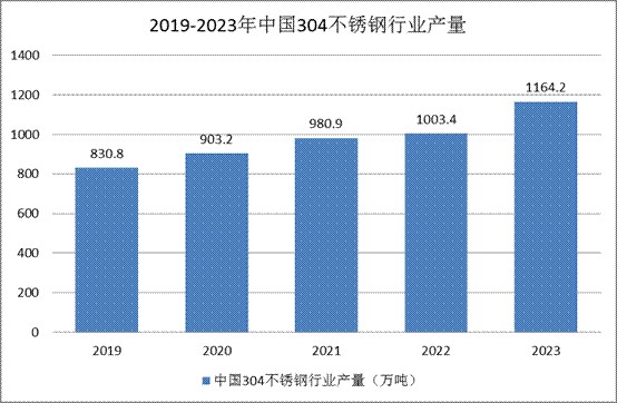 不锈钢行业市场需求：细分产品304不锈钢为重要细分