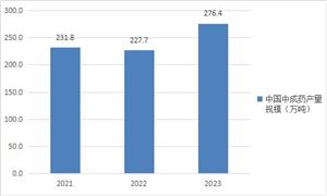 中医药行业产量情况