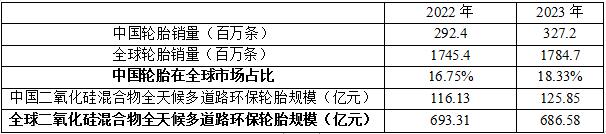 二氧化硅混合物全天候多道路环保轮胎市场分析