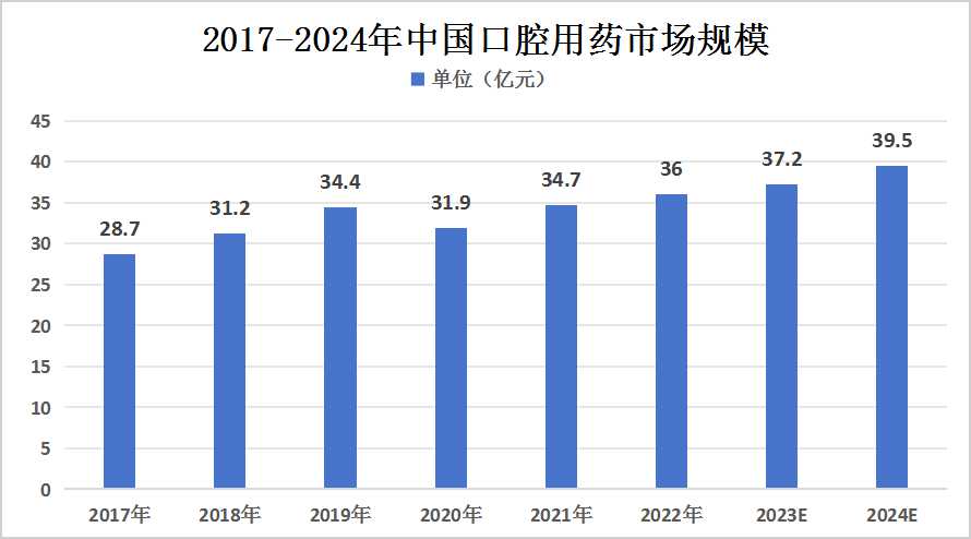 2024年中国口腔医疗器械及口腔医疗药物市场规模预测分析
