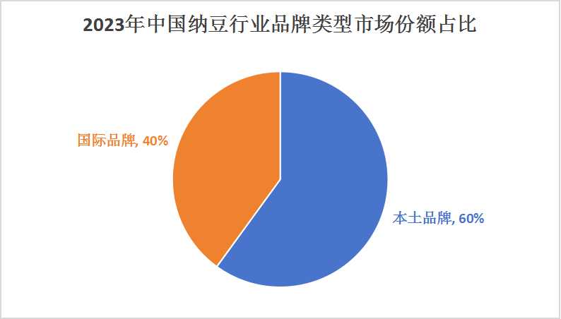 中国纳豆行业市场深度调研与发展前景预测：2029年中国纳豆市场规模有望达到20亿元人民币以上