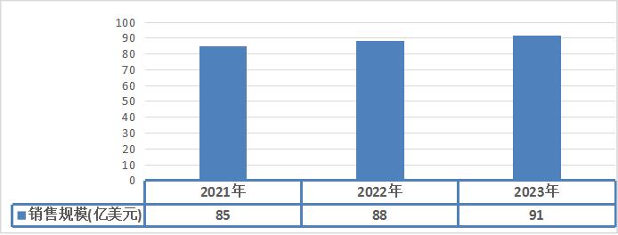 2021-2023年全球高压开关设备销售规模分析