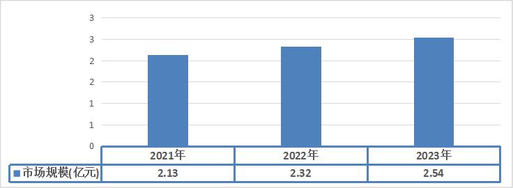 2021-2023年中国布匹搬运机器人市场规模