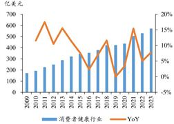 营养保健食品常青赛道， 行业步入健康成长期