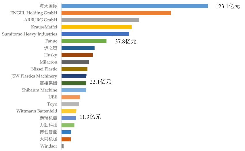  注塑机行业“一超多 强” 格局稳定