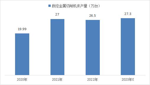 2020-2023年国内数控金属切削机床产量情况