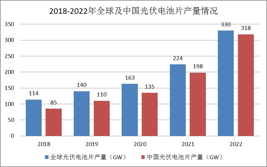 光伏电池片行业市场现状：产量连续 16 年居全球首位