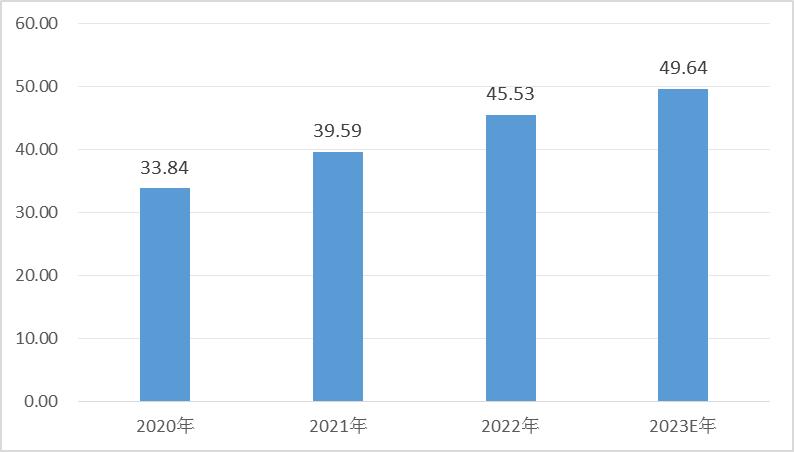 2020-2023年中国两轮车防抱死系统市场规模