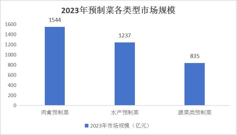 中国预制菜行业市场竞争分析及消费市场发展趋势