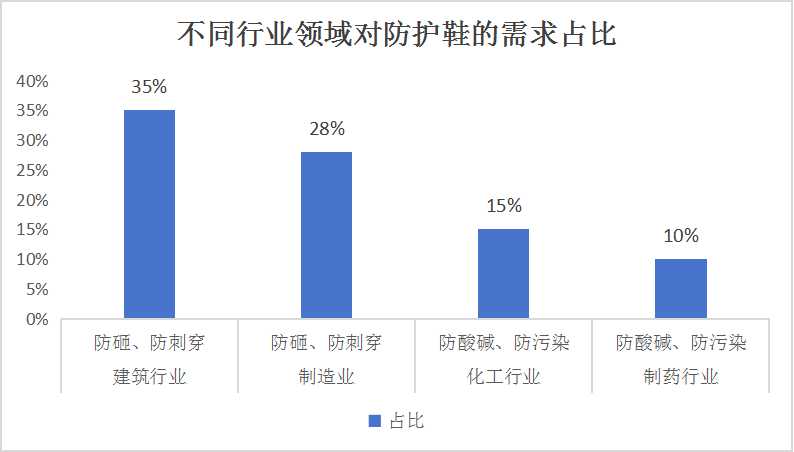 国内防护鞋行业发展趋势及投资策略2024