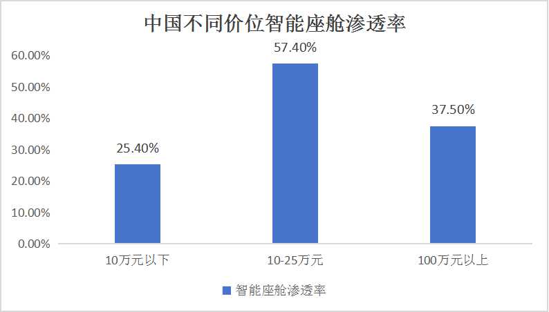 中国智能座舱行业市场分析及未来趋势预测