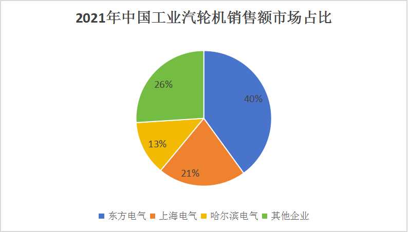 工业汽轮机市场现状调查及供需格局分析预测