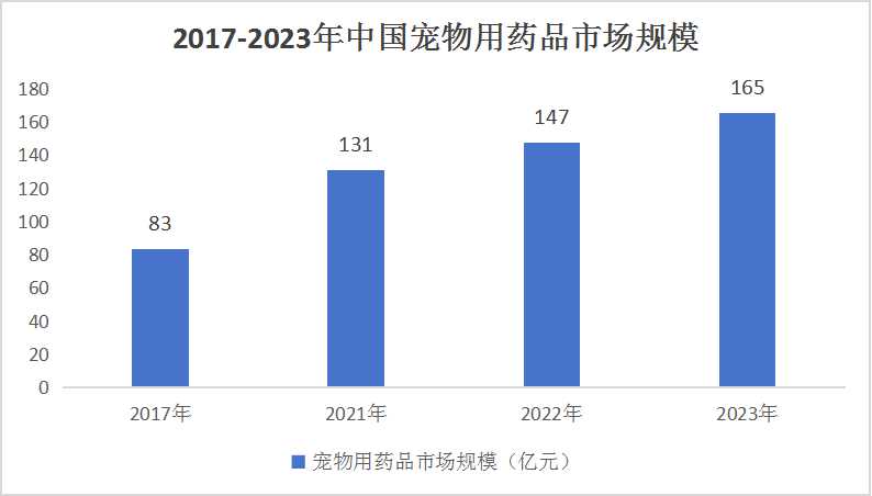 中国宠物药品行业运行环境与供需态势分析