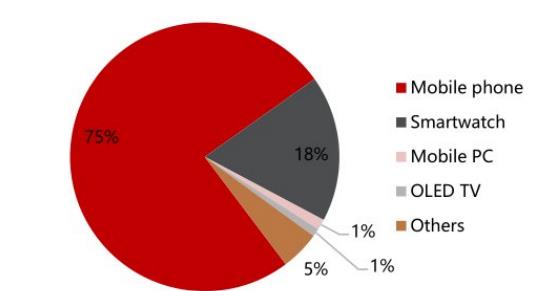  OLED 有望进一步提升其在各个尺寸应用 场景下的渗透率