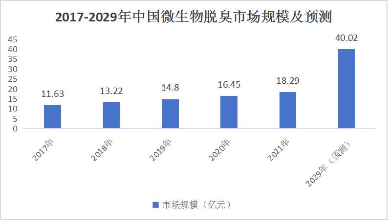 中国微生物脱臭行业：预测2029年微生物脱臭产业市场规模将达到40.02亿元。