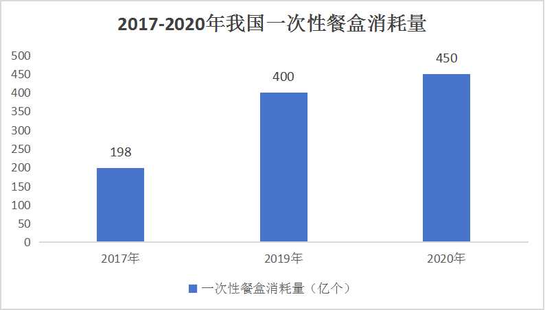 中国一次性餐盒行业市场竞争格局及投资评估