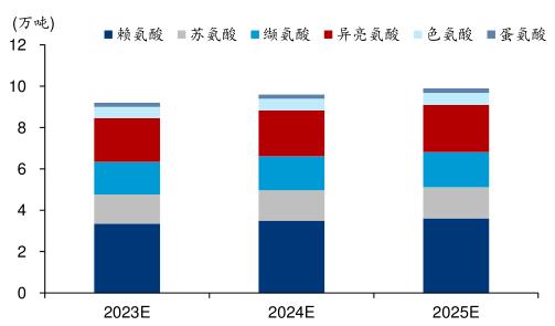 氨基酸替代豆粕助益粮食安全