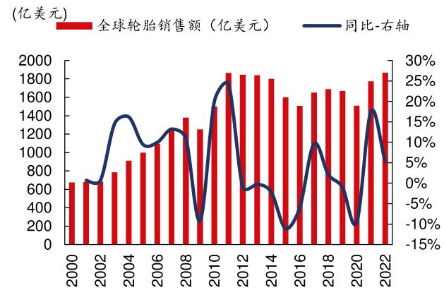 中国轮胎加速出海， 性价比开启“全球替代”