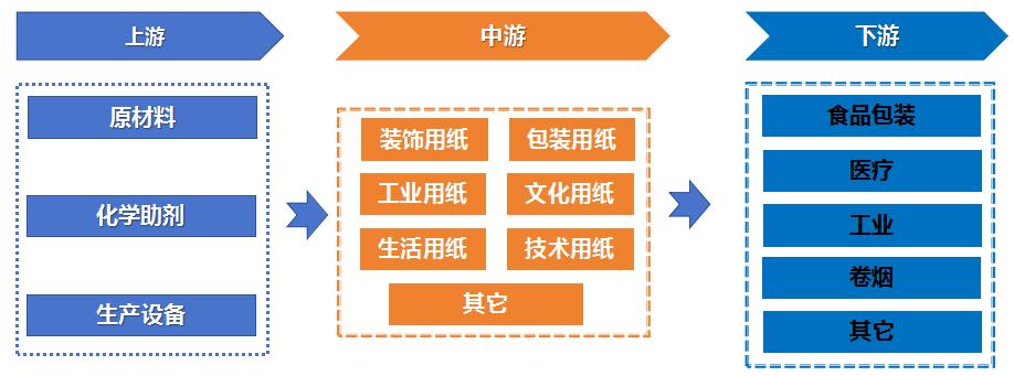 下游需求持续旺盛带动特种纸行业发展