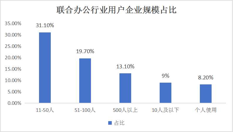 联合办公产业现状及未来发展趋势分析2024