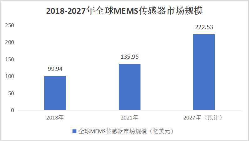 MEMS传感器市场行情分析及相关技术调查