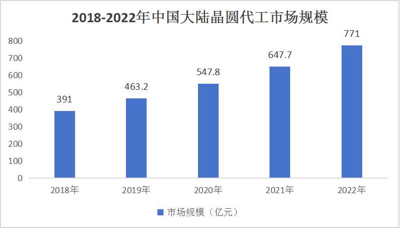 2024中国晶圆代工行业市场调研及投资价值评估