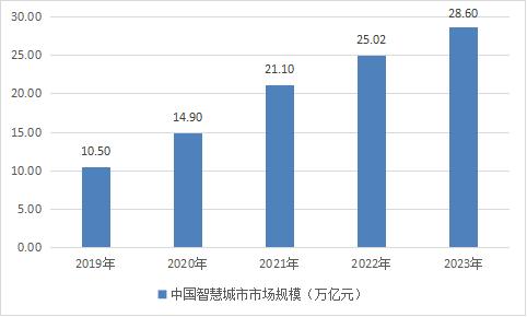 中国智慧城市建设发展状况分析