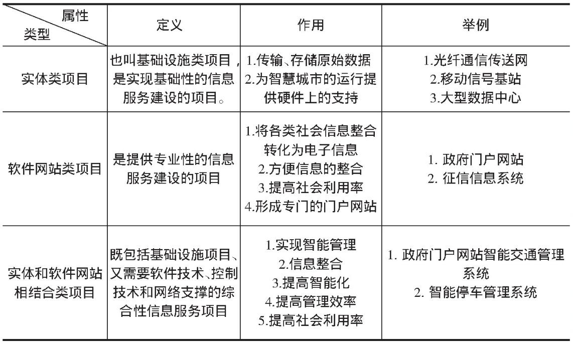 智慧城市建设项目的特点