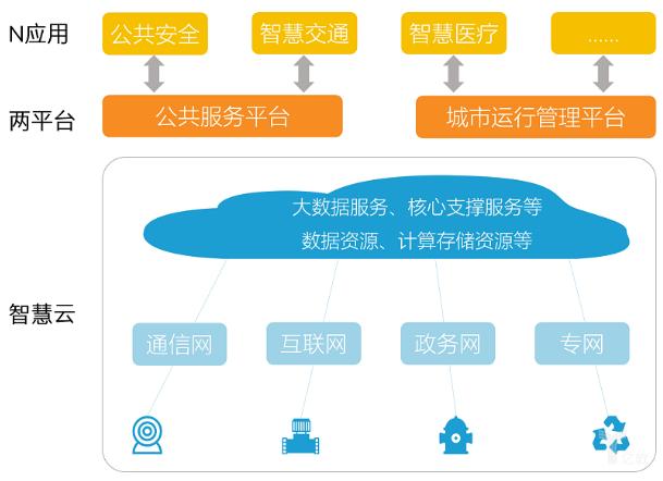 北京市智慧城市建设工程内容分析