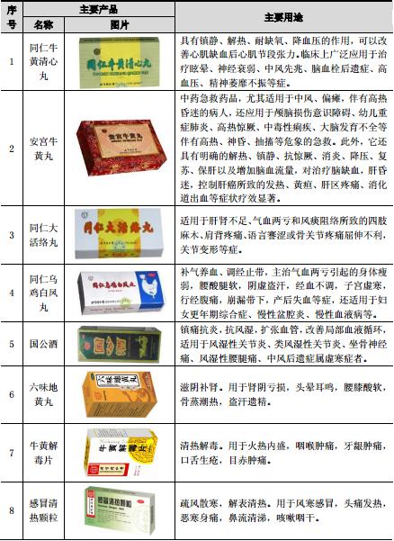 中医药行业发展现状