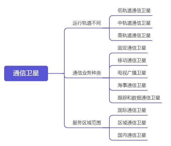 中国卫星通信分类
