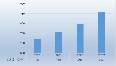 中国卫星通信产业市场规模