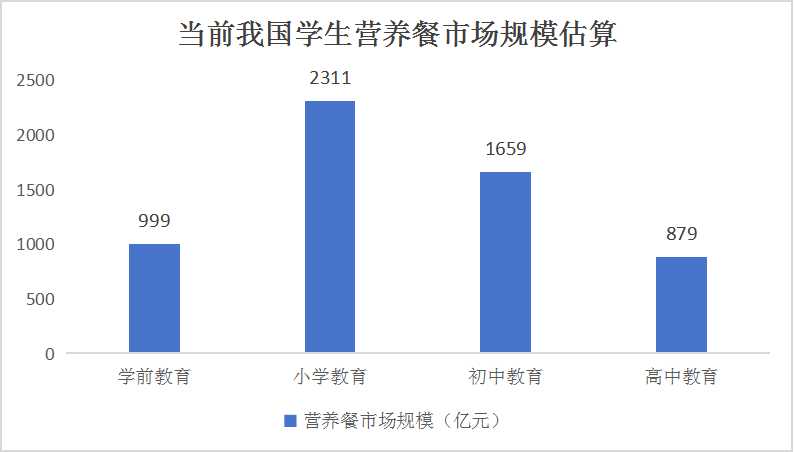 中国学生营养餐行业分析及发展策略研究
