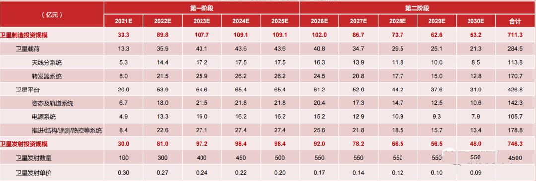 卫星通信行业投资效益