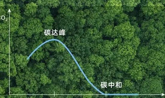 发展预测：预计到2050年碳中和相关市场规模有望达15万亿元人民币