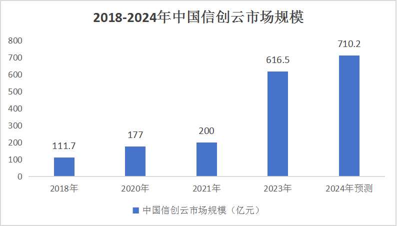 中国信创云市场研究及发展趋势预测2024