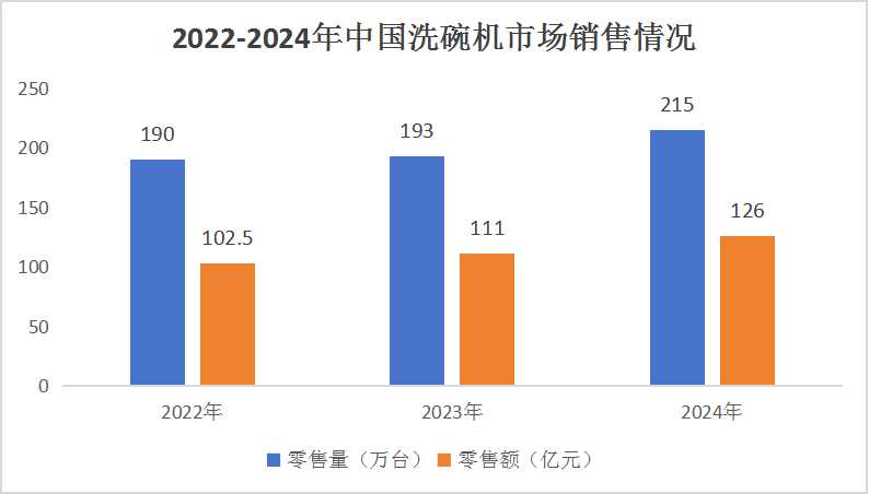 洗碗机市场行情分析：目前洗碗机行业亟需解决“人货场”及服务问题