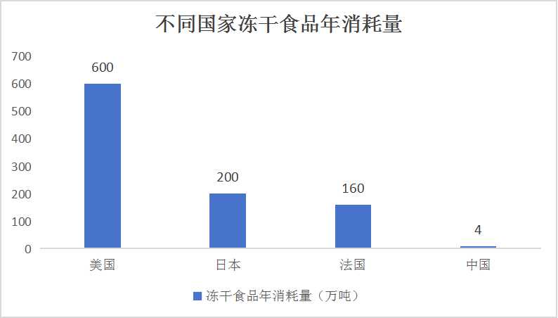 中国冻干食品行业市场调查与投资建议分析