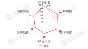 纺织产业园区定位规划及招商策略分析