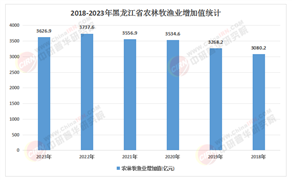 2025年黑龙江省休闲农业市场：投资新蓝海，掘金黑土地
